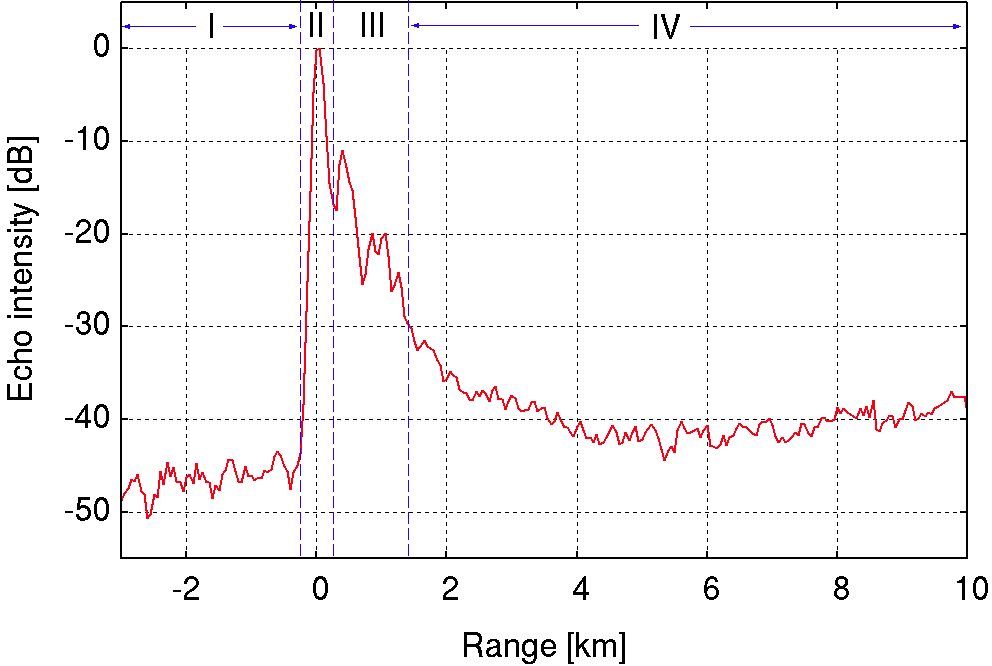 A typical example of LRS-SAR observation. The include four kinds of radio waves, i.e.