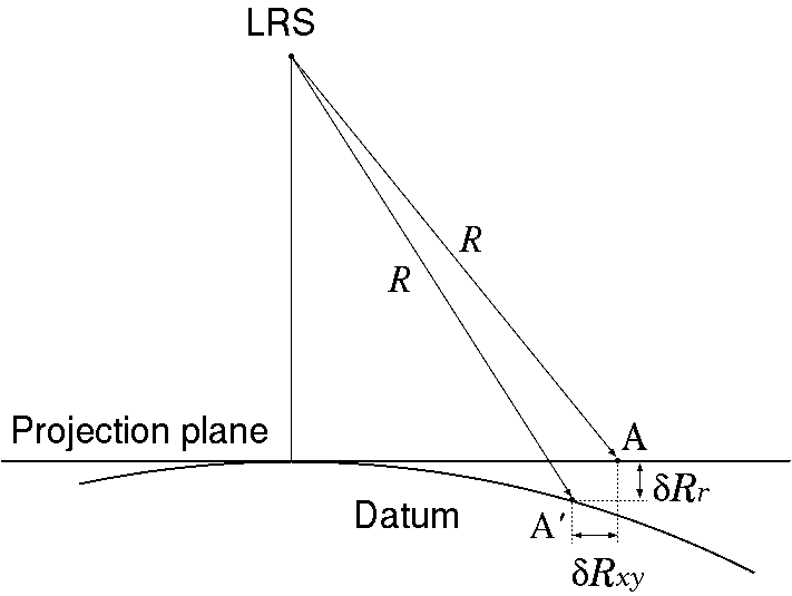 The position error of a projection point. Since the algorithm assumes a flat lunar surface tangent to the lunar datum at the nadir point, three dimensional spatial errors occurs at the projection point, i.e. δRr and δRxy which are the vertical error and the horizontal error, respectively