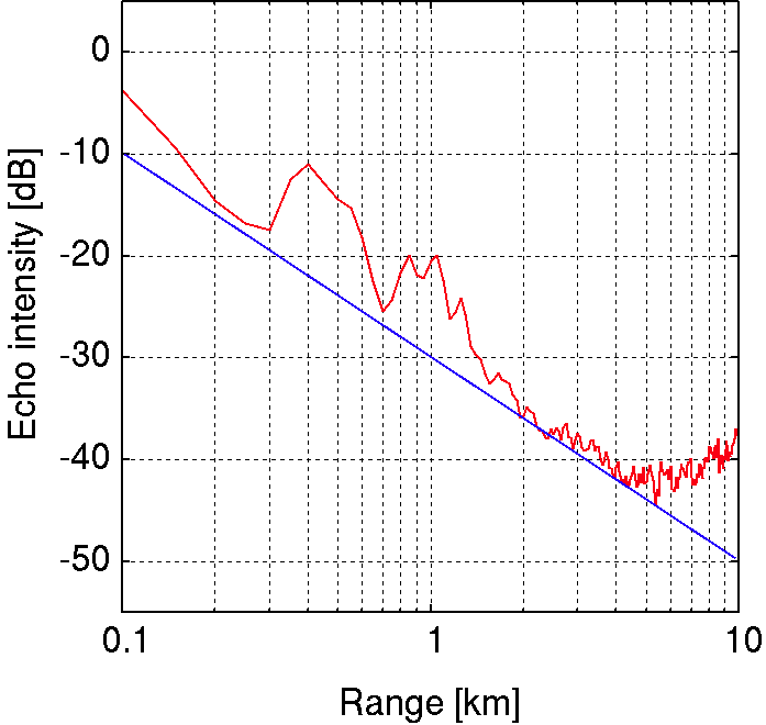 A power law nature of the off nadir echoes. The data of Fig. 3.3.7 is presented with the range in log-scale