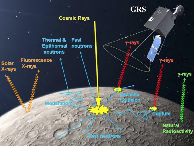 달 궤도선 탐사용 감마선 분광기 측정 원리.