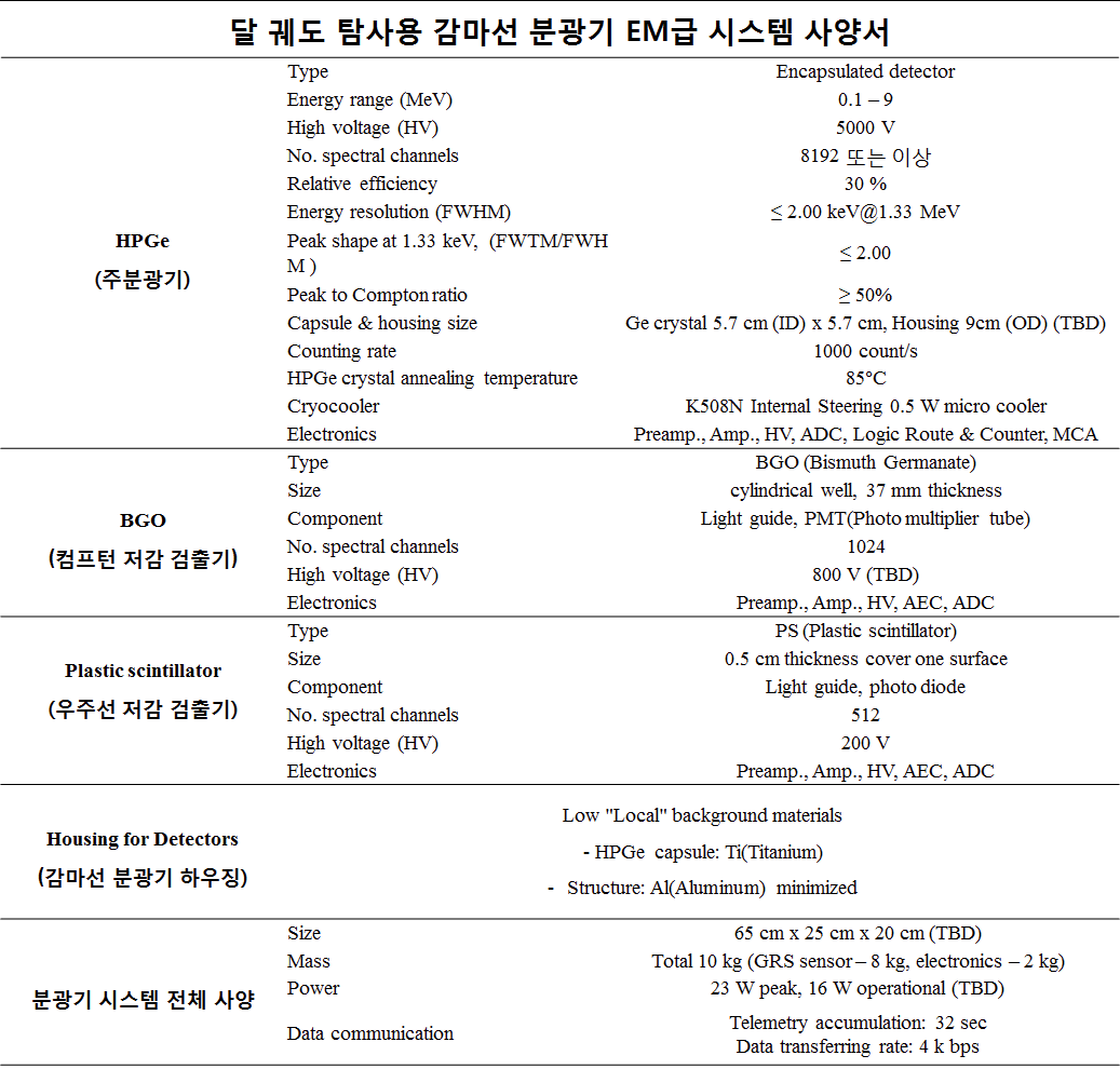 달 궤도 탐사용 감마선 분광기 Engineering Model (EM) 사양서.