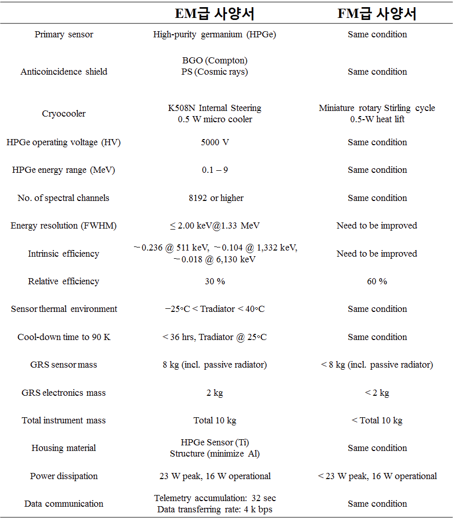 달 궤도 탐사용 감마선 분광기 Engineering Model (EM)급과 Flying Model (FM)급 비교 사양서.