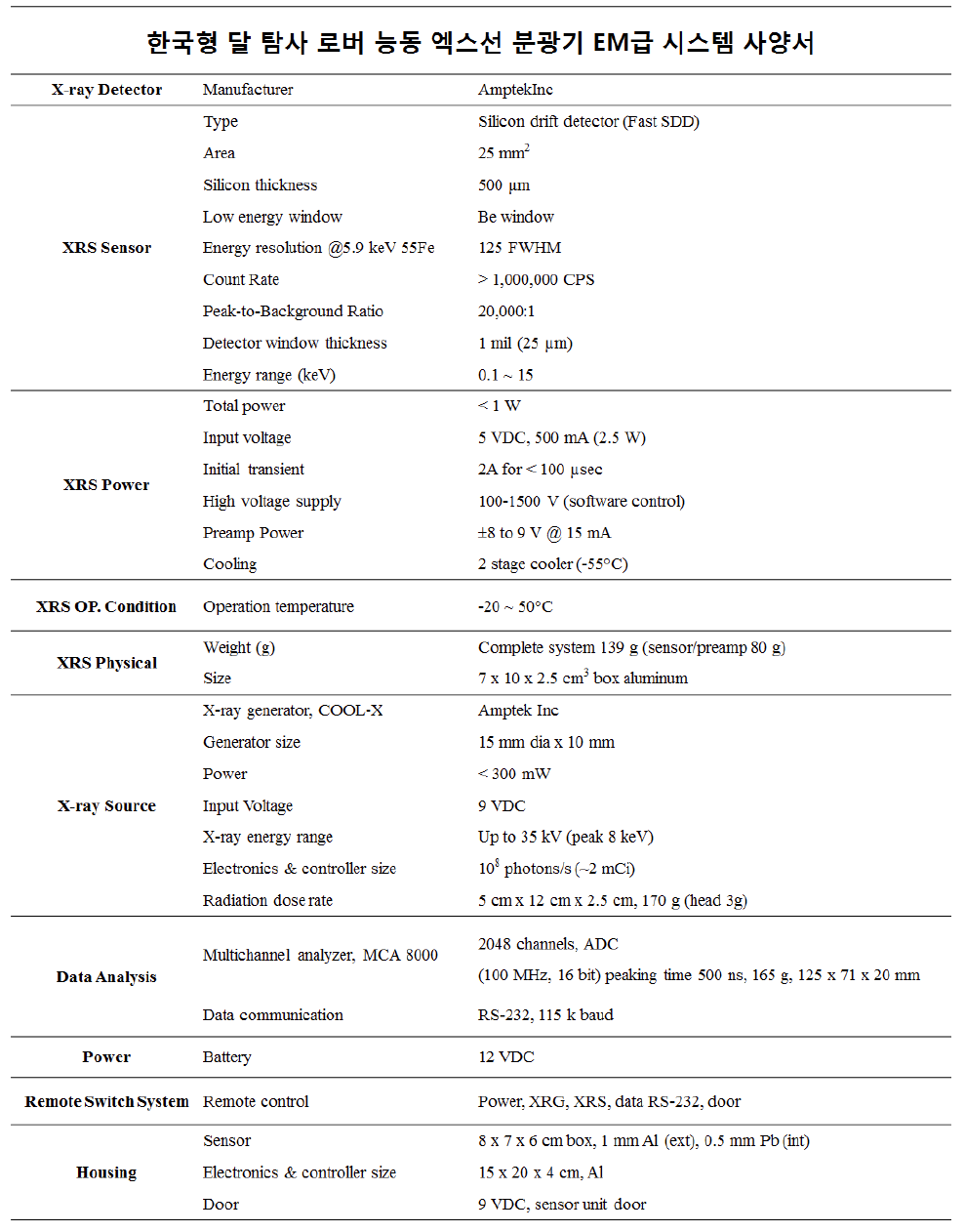 달 로버선 탑재용 능동 엑스선 분광기 EM 모델 사양서.