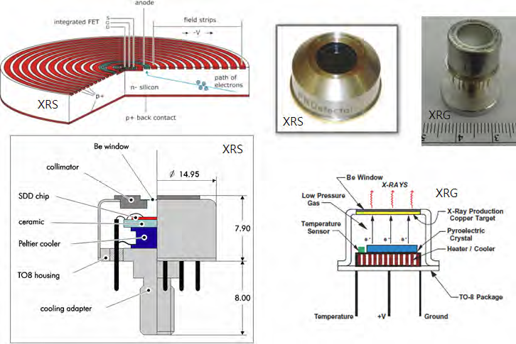 능동엑스선 분광기의 분광센서 (XRS)와 엑스선 발생장치 (XRG)에 대한 기본 구조 및 작동 원리.