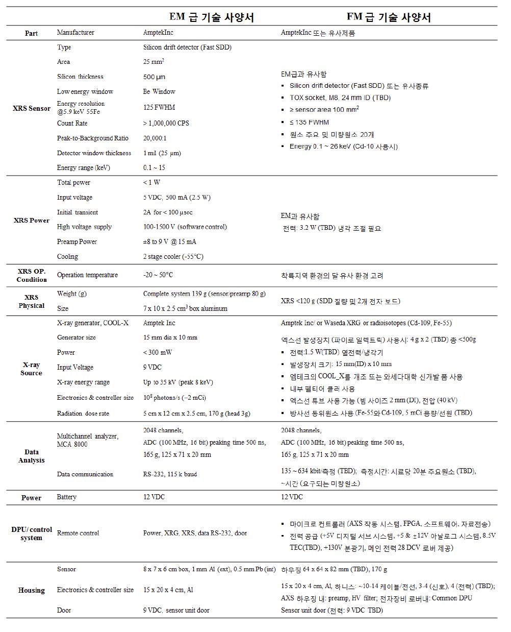 달 탐사 로버선 탑재용 능동 엑스선 분광기 EM급과 FM급 기술 사양서 비교.