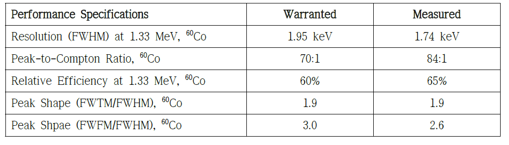 GEM60P4-83의 감마선 분광 성능 사양.