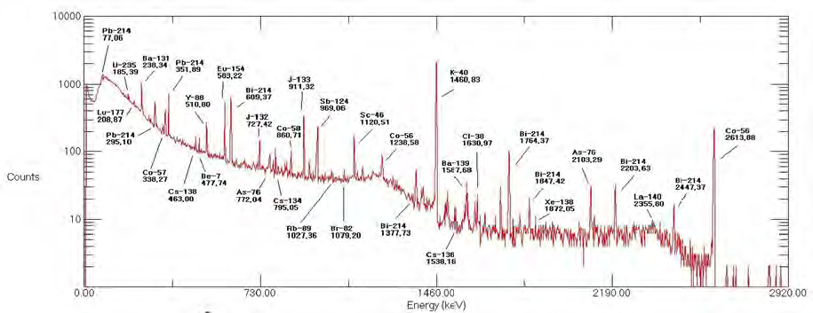 HPGe 검출기를 이용하여 7200 초간 측정한 실험실 백그라운드 감마선 스펙트럼.