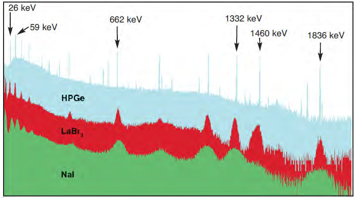 LaBr3(Ce), NaI(Tl),그리고 HPGe의 스펙트럼 비교 (Ortec catalog).