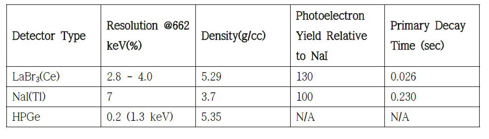 Comparison of critical parameter for Lanthanum Bromide (Ortec catalog).