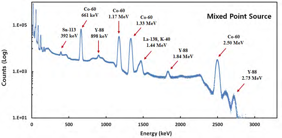 혼합되어진 검교정 선원(133Sn, 60Co, 88Y)을 이용하여 측정한 LaBr3 섬광검출기의 감마선 스펙트럼