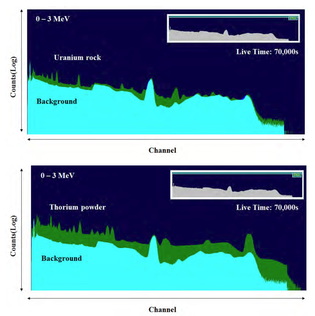 LaBr3를 이용하여 측정된 U, Th 및 백그라운드 감마선 스펙트럼.