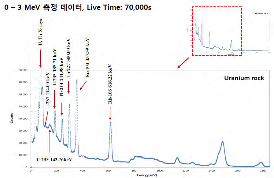 LaBr3를 이용하여 측정된 U 암석의 감마선 스펙트럼.