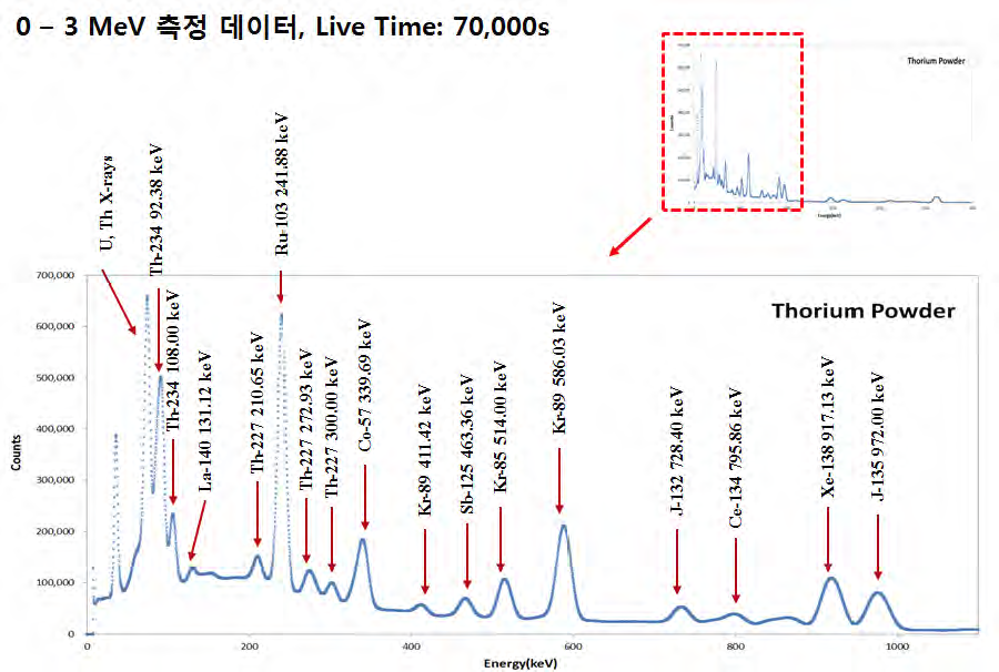 LaBr3를 이용하여 측정된 Th 암석의 감마선 스펙트럼.