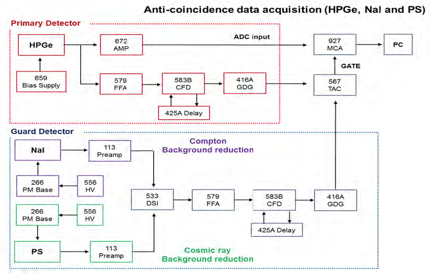 채널(HPGe, NaI, 그리고 PS)을 이용한 역동시 측정을 위한 블록 다이어그램.