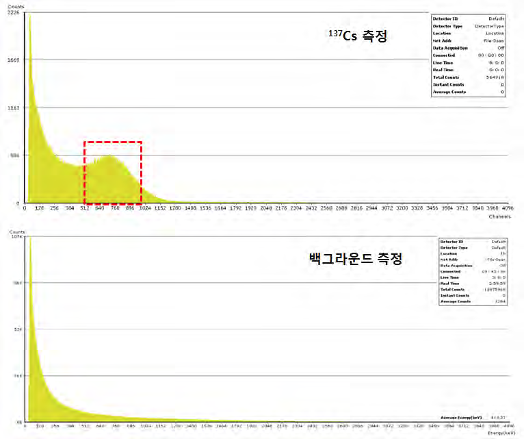 플라스틱 섬광검출기를 이용하여 측정한 백그라운드와 137Cs 감마선 스펙트럼.