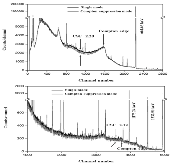 3 채널(HPGe, NaI, 그리고 PS) 역동시 시스템 측정을 통해 얻은 감마선 스펙트럼으로 위쪽은 137Cs, 아래쪽은 60Co이다.
