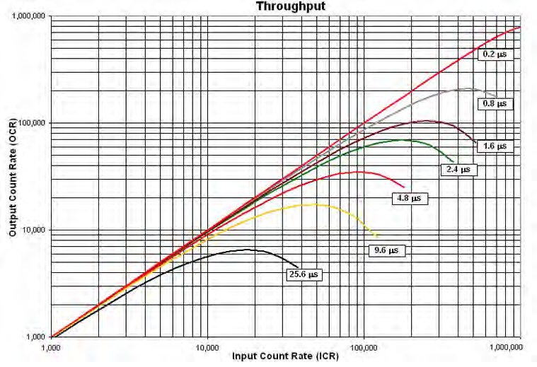 FAST SDD의 peaking time에 따른 Input과 Output 관계.