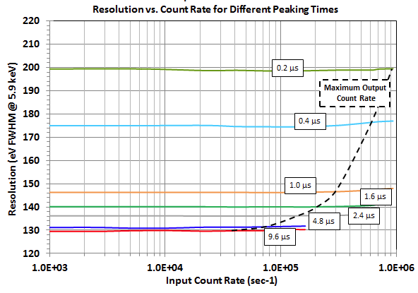 에너지 분해능과 peaking time에 따른 input count rate 함수관계.