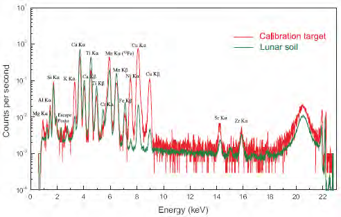 달 표면 토양과 현무암 표준 시료의 엑스선형광분석 스펙트럼 비교.