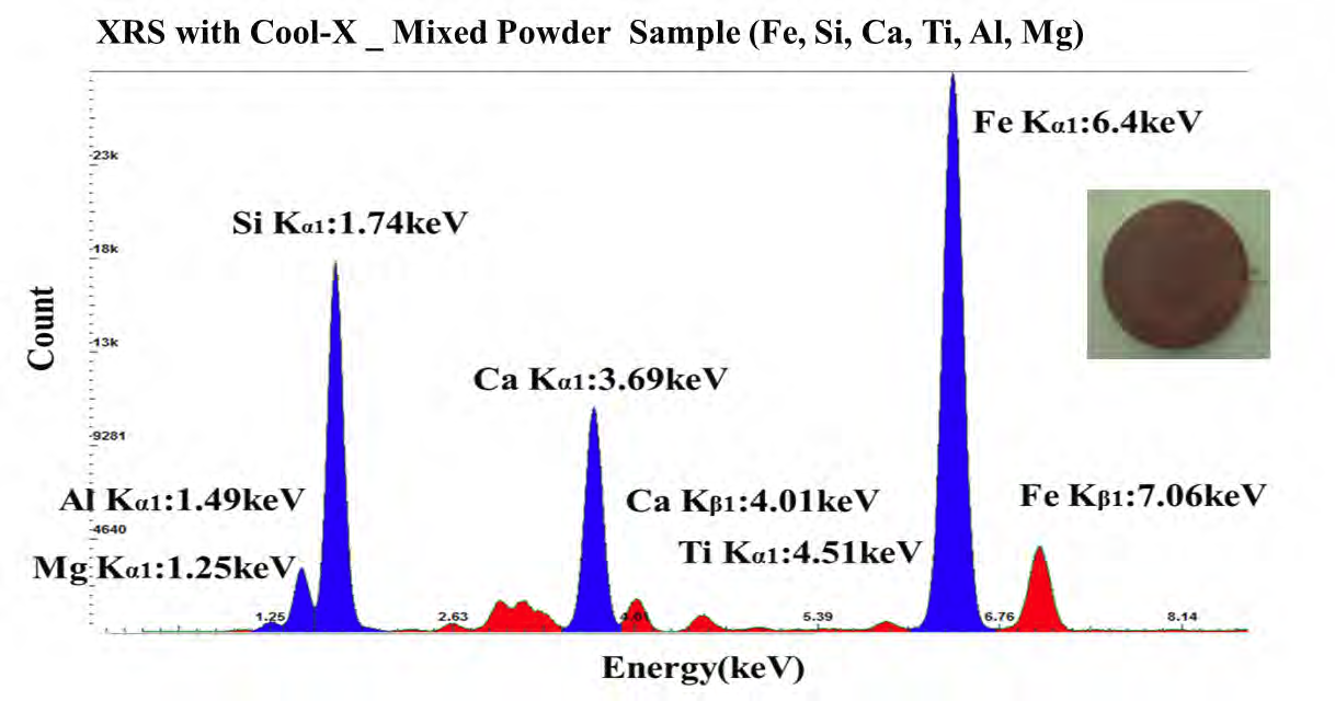 혼합 파우더 시료를 이용한 엑스선 스펙트럼 측정 자료.