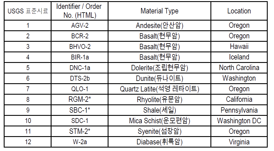 XRF 분석용 정량분석을 위해 확보한 USGS 지질 표준시료 (암석) 정보.