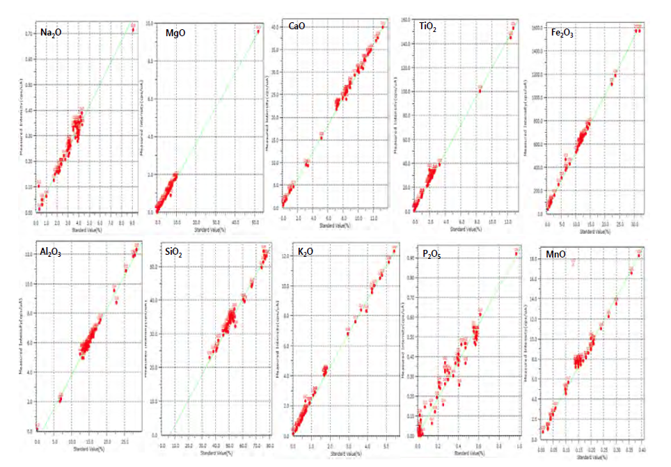 EDX-8000의 USGS 지질표준시료를 이용한 옥사이드별 절대함량 보정 곡선.