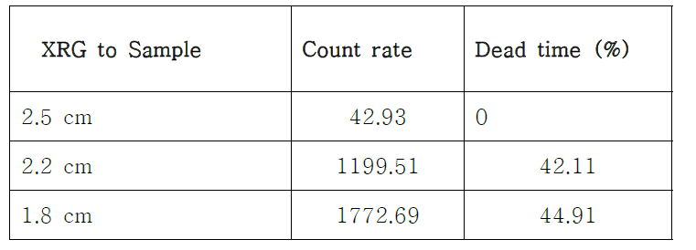 XRG와 샘플간의 거리에 따른 Count rate 비교.
