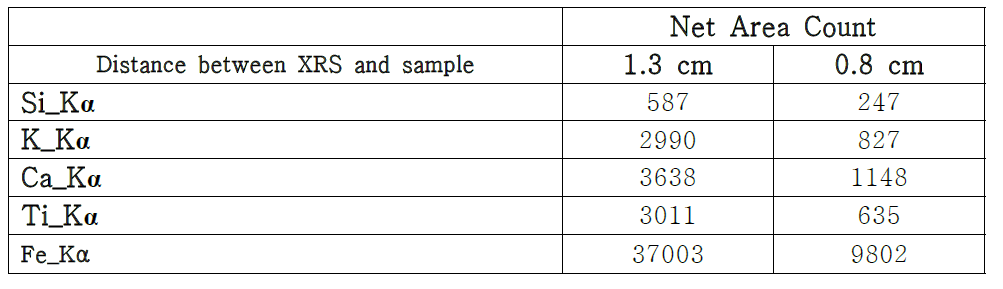 XRS와 샘플간의 거리가 1.3 cm와 0.8 cm 일 때 원소별 총 카운트 비교.