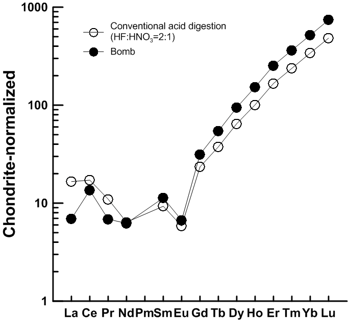 Chondrite-normalized REE pattern of zircon mineral. Difference of LREE pattern between bomb method and conventional acid digestion may be due to dilution factor or geochemical characteristic of sample itself