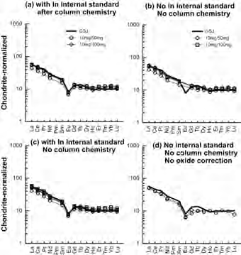 Chondrite-normalized REE pattern of JG1a