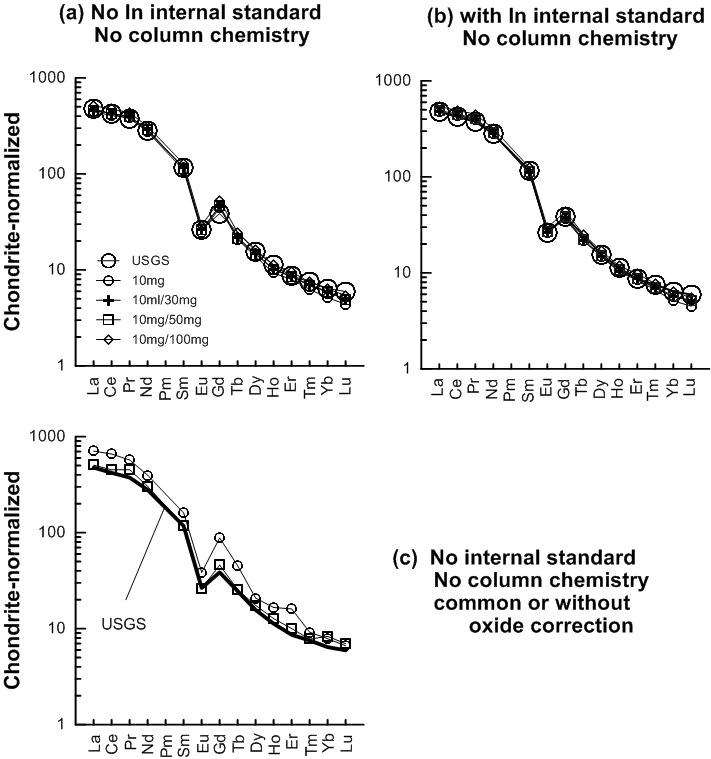 Chondrite-normalized REE pattern of GSP2