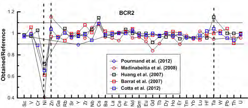 Recoveries of trace elements from USGS basalt standard rock BCR2, expressed as the normalized ratio between obtained value and the reference value reference based on the data from the literature. Two horizontal lines on the graph delimit recoveries between 90 and 110%