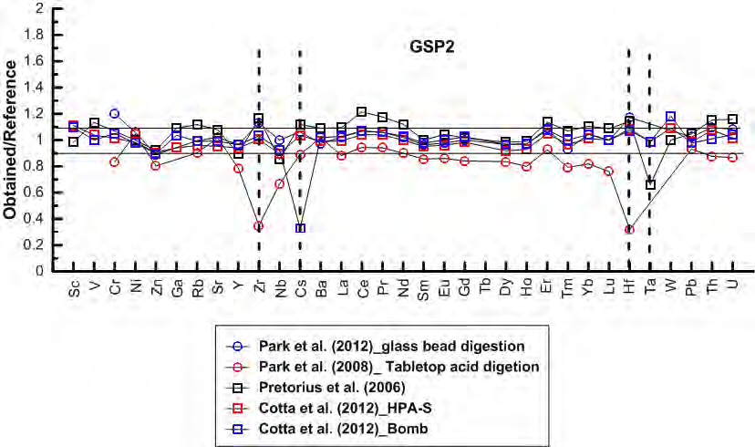 Recoveries of trace elements from USGS granite standard rock GSP2 based on the data from literature, expressed as the normalized ratio between obtained value and the reference value reference. Two horizontal lines on the graph delimit recoveries between 90 and 110%