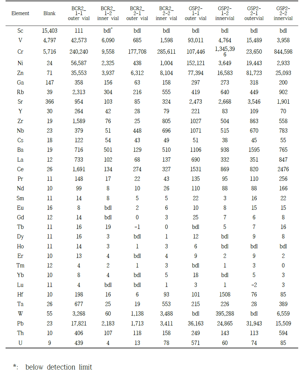 Peak intensity (cps) of trace elements from the buffer solution in the outer vial and inner vial in the bomb