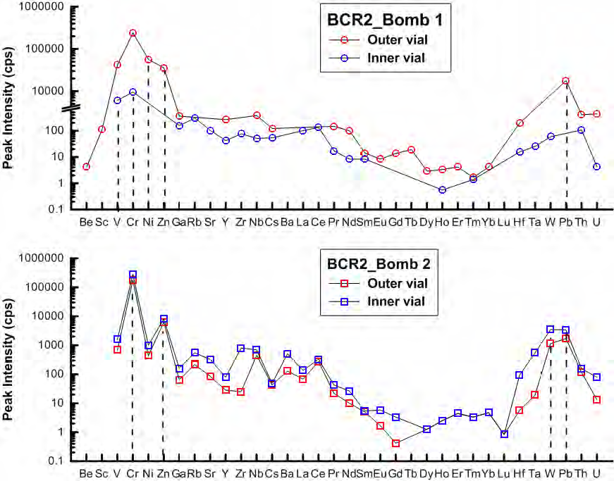 Peak intensity of the elements in the solution used as buffer during bomb acid digestion of BCR2 USGS standard rock.