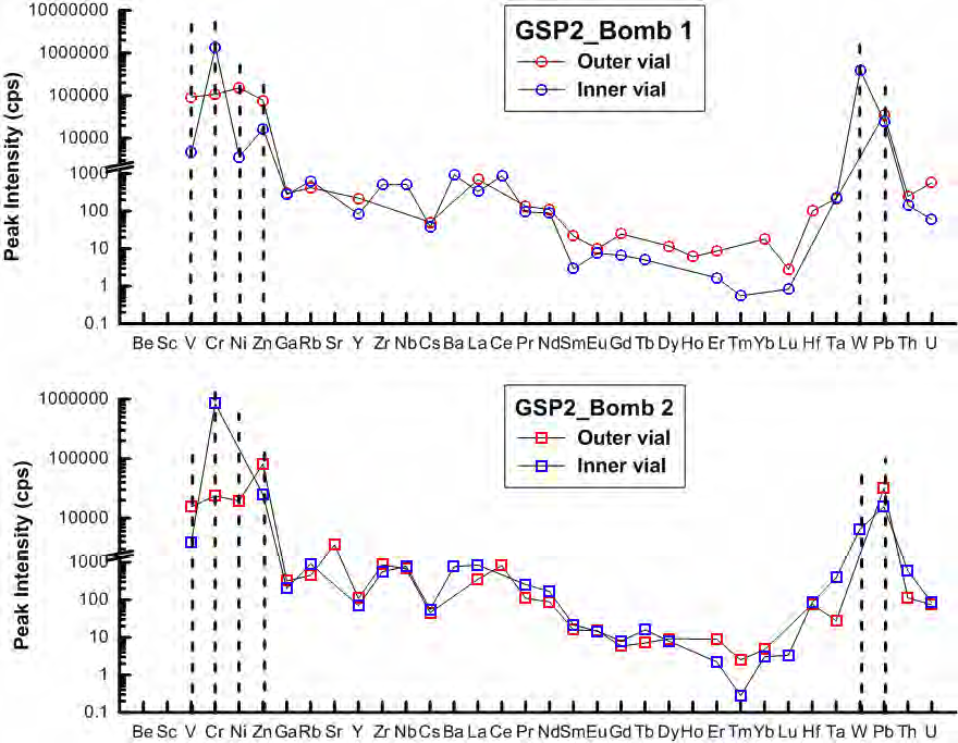 Peak intensity of the elements in the solution used as buffer during bomb acid digestion of GSP2 USGS standard rock.