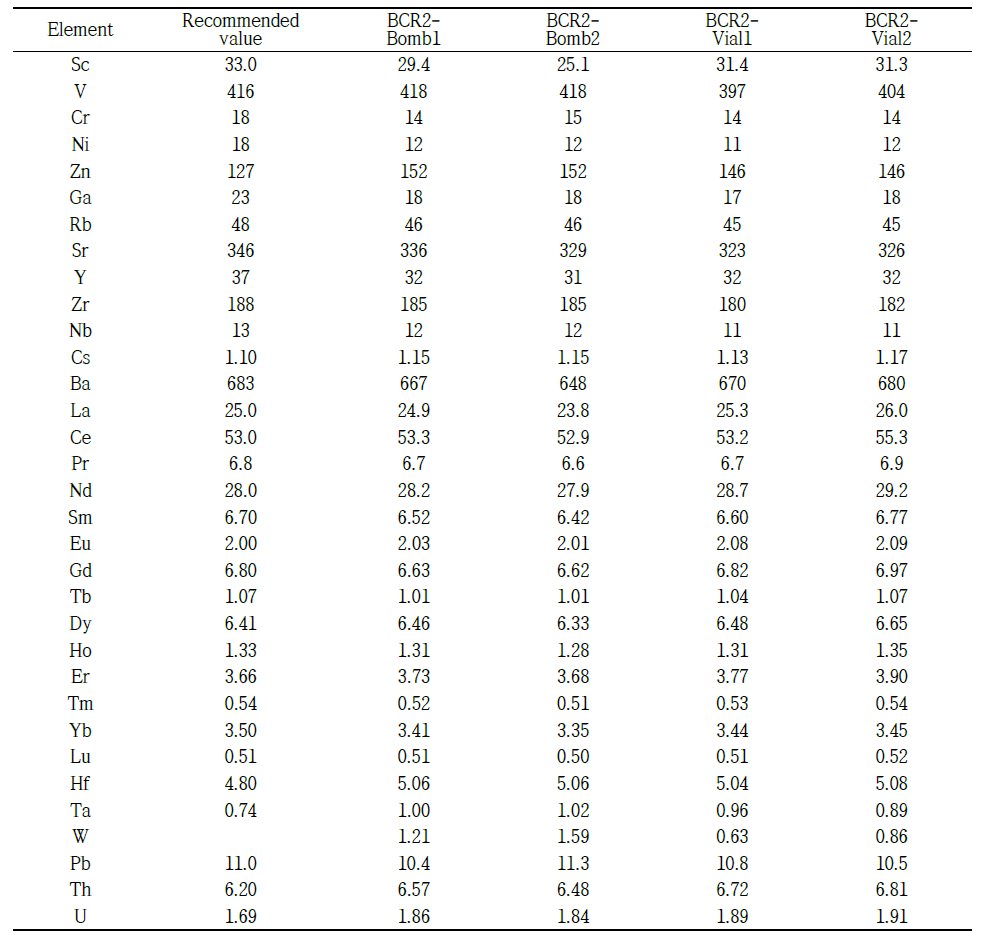 Trace element concentration (ug/g) of the USGS basalt standard rock BCR2 by bomb digestion and conventional acid digestion