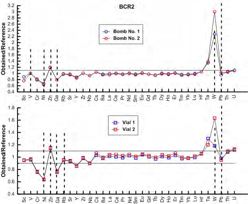 Recoveries of trace elements from USGS basalt standard rock BCR2 based on the data from this study, expressed as the normalized ratio between obtained value and the reference value reference. Two horizontal lines on the graph delimit recoveries between 90 and 110%