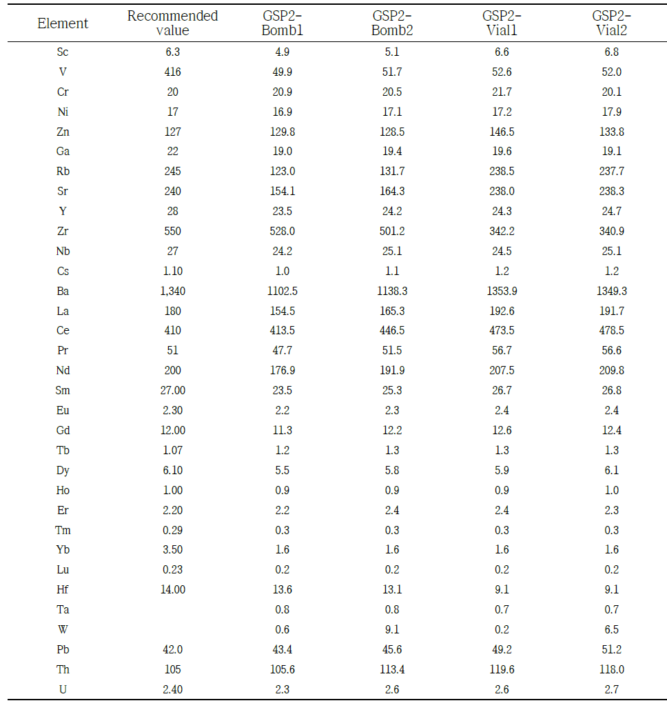 Trace element concentration (ug/g) of the USGS granite standard rock GSP2 by bomb digestion and conventional acid digestion