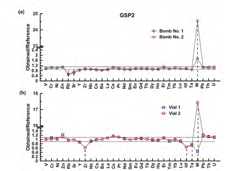 Recoveries of trace elements from USGS Granite standard rock GSP2 based on the data from this study, expressed as the normalized ratio between obtained value and the reference value reference. Two horizontal lines on the graph delimit recoveries between 90 and 110%