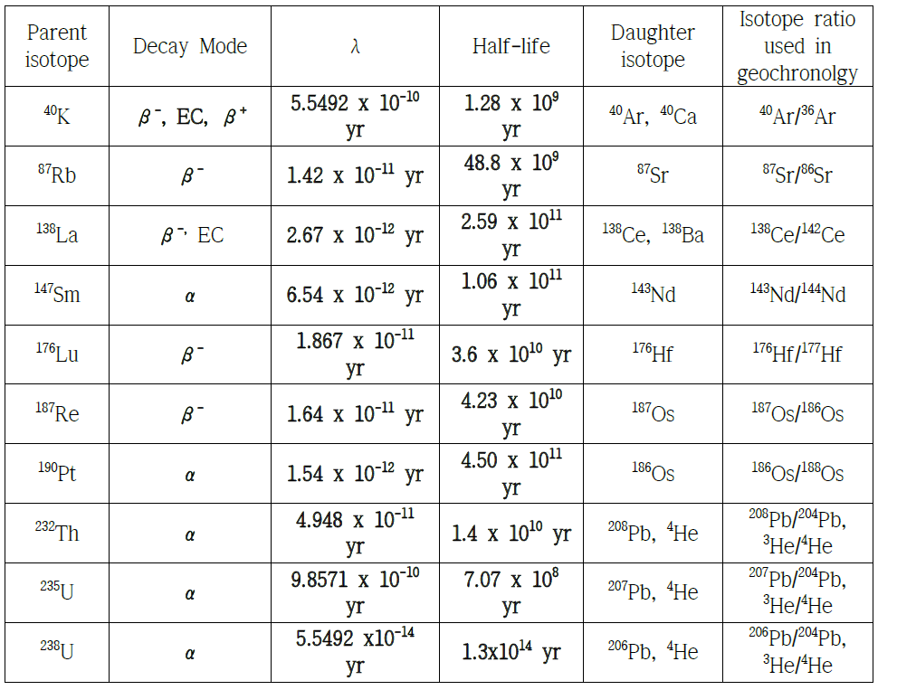 Long-lived and Naturally Radionuclides and their stable radiogenic isotopes that are useful for measuring ages of terrestrial and extraterrestrial rocks