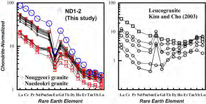 Rare earth element pattern of Nonggeori, Naedeokri granites (modified from Lee et al., 2005) and leucogrnite (Kim and Cho, 2003) which are founded at the northeastern part of Yeongnam Massif, Korea.