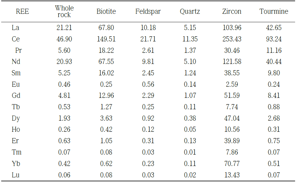 REE abundance (ppm) of whole rock ND1 and its minerals