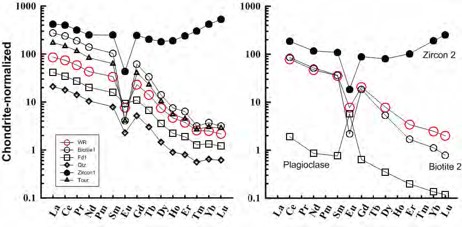 Chondrite-normalized rare earth element patterns from Naedeokri garnite (ND1-2) and its constituent minerals.