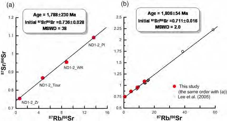 (a) Rb-Sr isochron diagram of ND1-2 Naedeokri granite and its constituent minerals (b) For comparison, previous data by Lee et al. (2005) were plotted with those of this study.