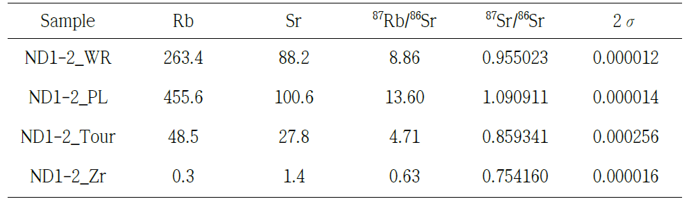 Rb, Sr abundance and Sr isotopic data from the minerals