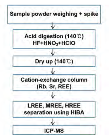 Schematic chart of analytical procedure for Ce and Yb fraction. Ce and Yb fractions are included in LREE and HREE, respectively.