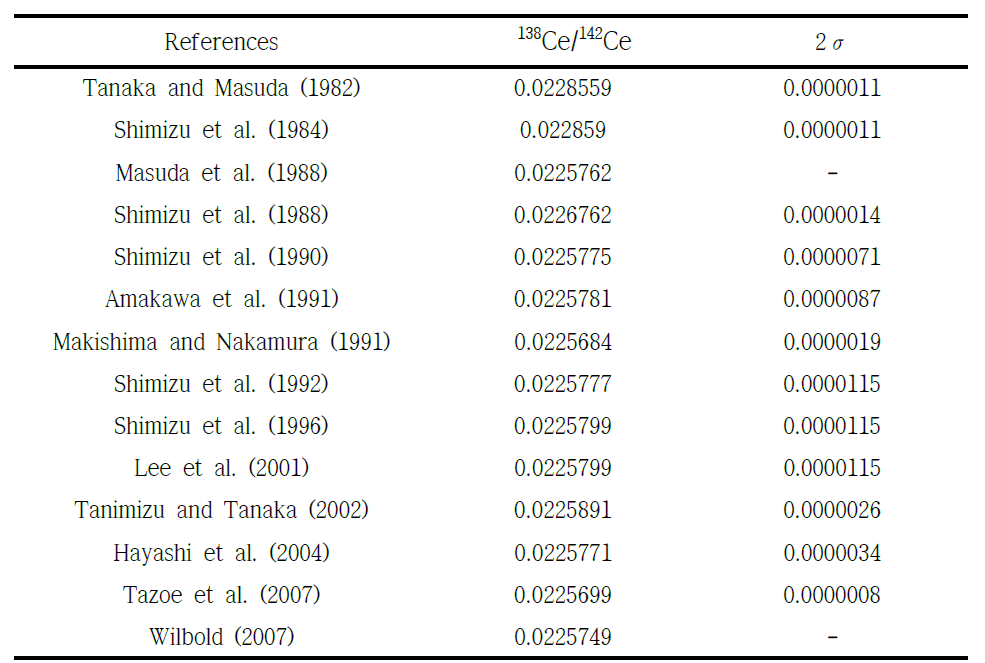 Published Ce isotopic data from JMC304 standard material