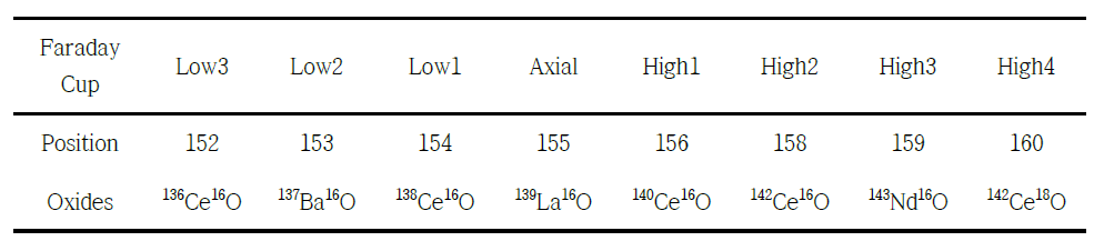 Faraday cup configuration for Ce isotope analysis used in this study