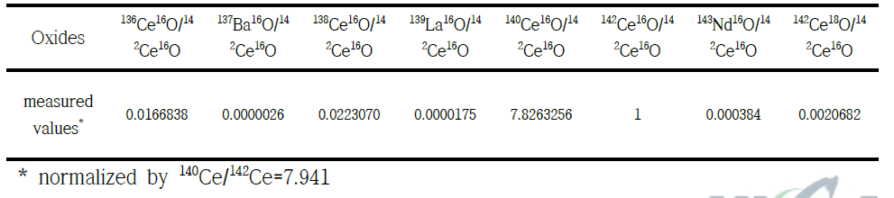 Measured Ce isotope ratio of JMC304 Ce standard material